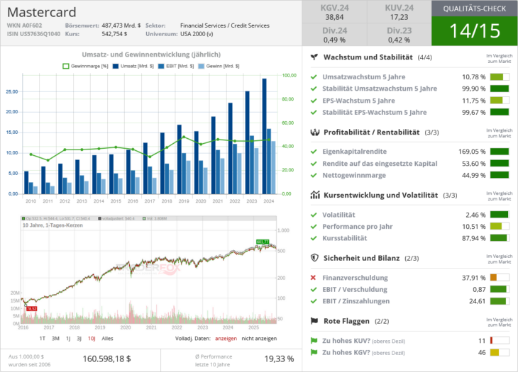 Mastercard Qualitätscheck