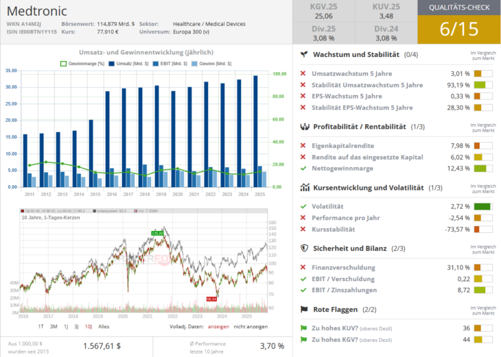 Qualitätscheck zur Aktie von Medtronic zur Einschätzung, ob die Aktie zum Investieren geeignet ist.