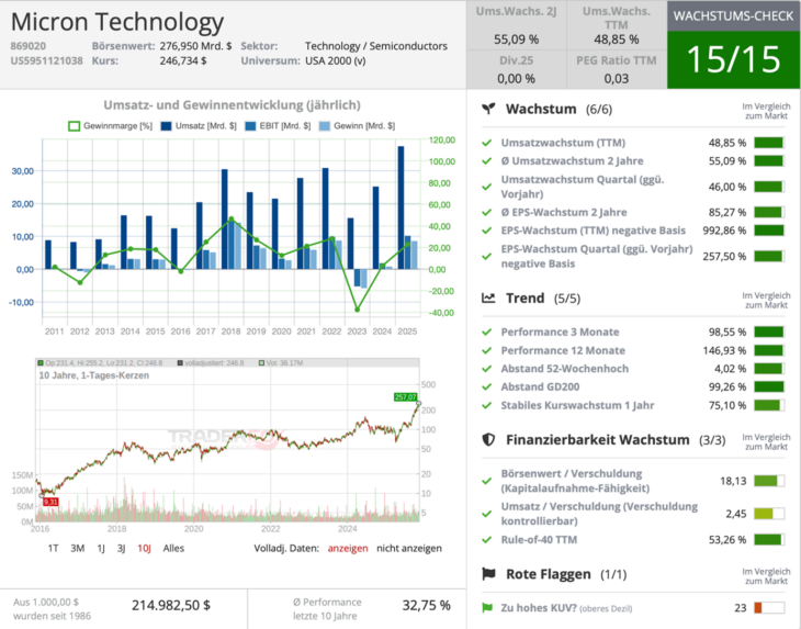 Micron Technology Wachstumscheck