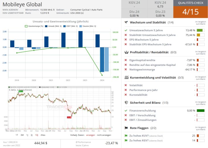 Qualitätscheck zur Aktie von Mobileye zur Einschätzung, ob die Aktie zum Investieren geeignet ist.