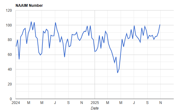 NAAIM Exposure Index