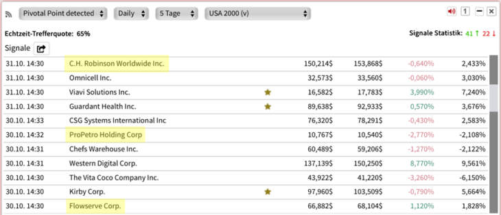 Pivotal Points mit möglichen Neubewertungspotenzial