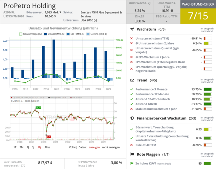 ProPetro Wachstumscheck