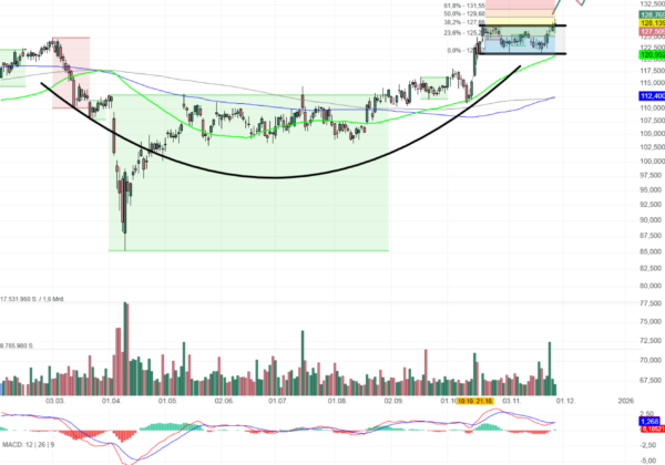 Chartanalyse Prologis: Konsolidierung in Auflösung! 