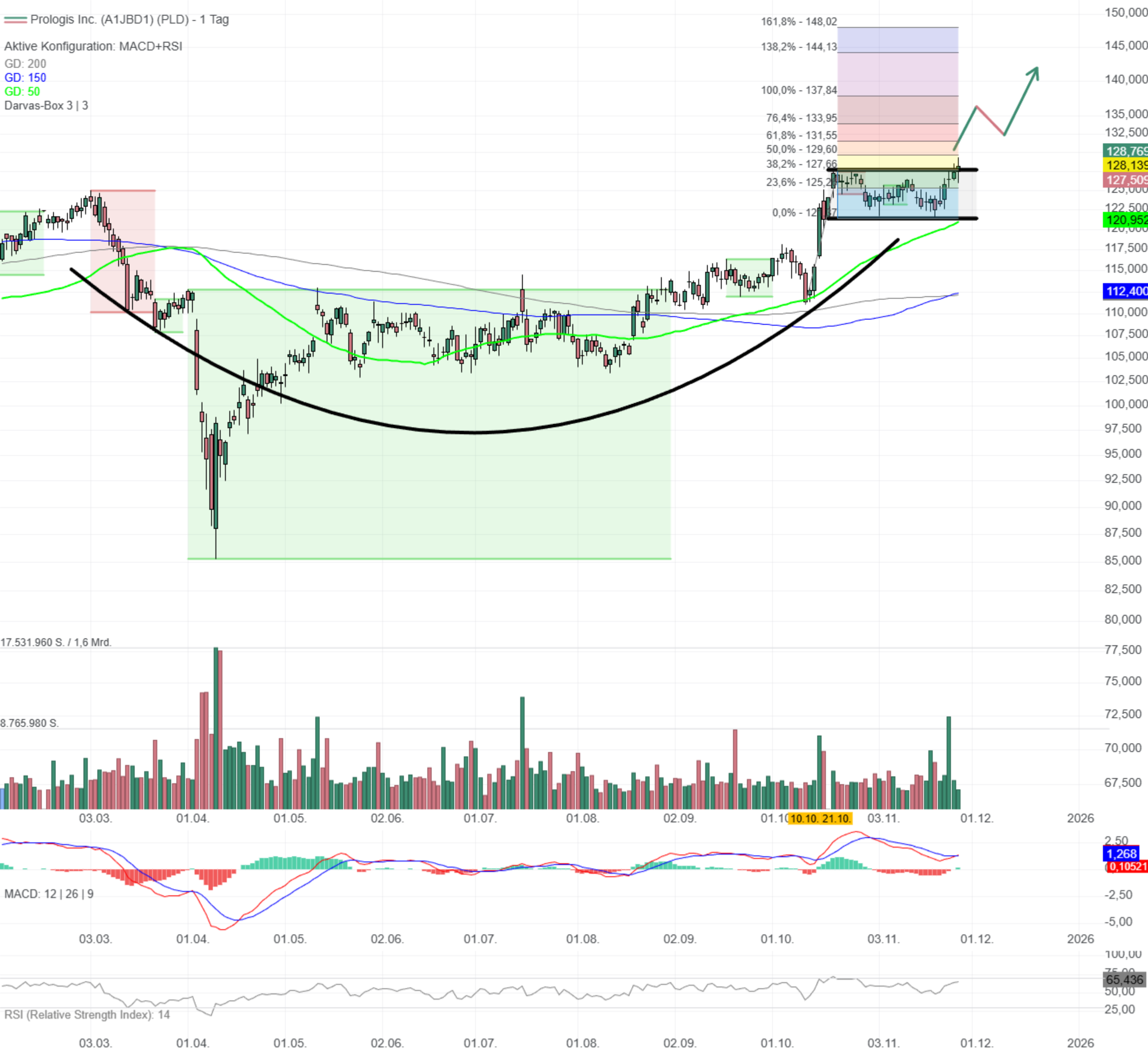 Chartanalyse Prologis: Konsolidierung in Auflösung! 
