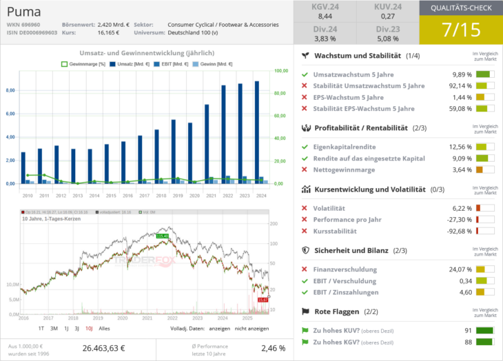 Puma Qualitätscheck