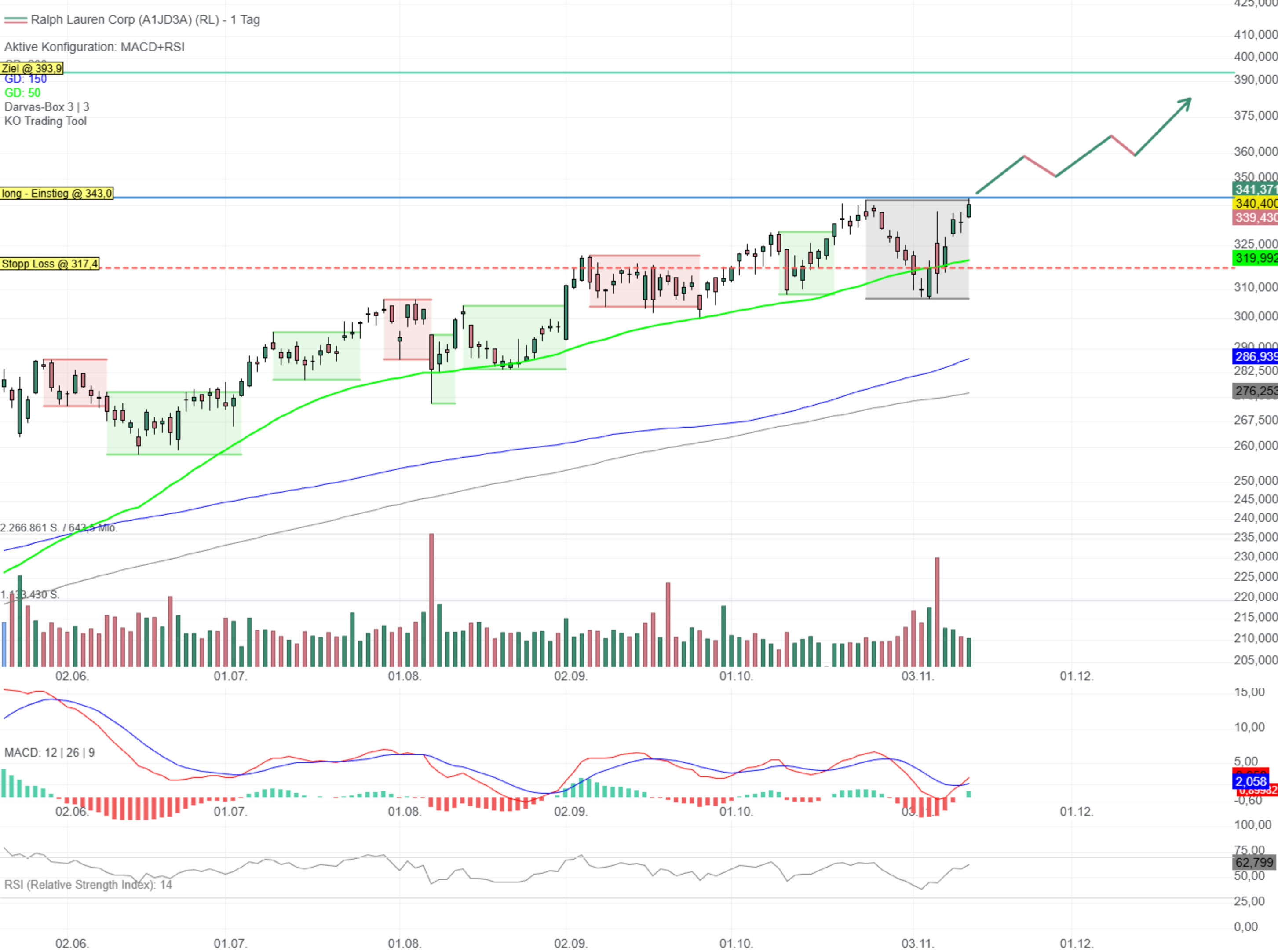 Chartanalyse Ralph Lauren: Ein neuer Breakoutversuch! 