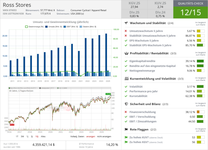 Ross Stores Qualitätscheck