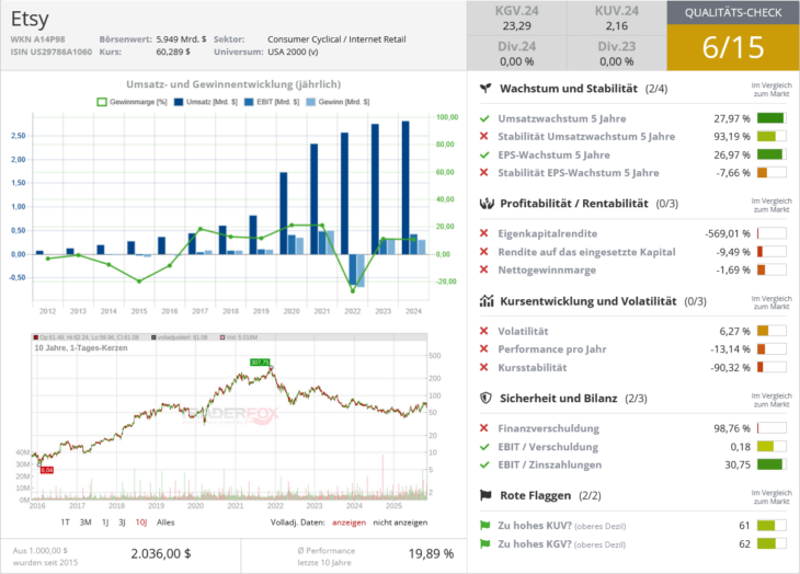 Etsy Qualitätscheck