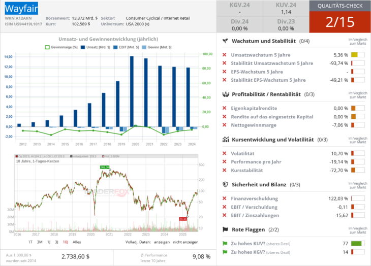 Wayfair Qualitätscheck