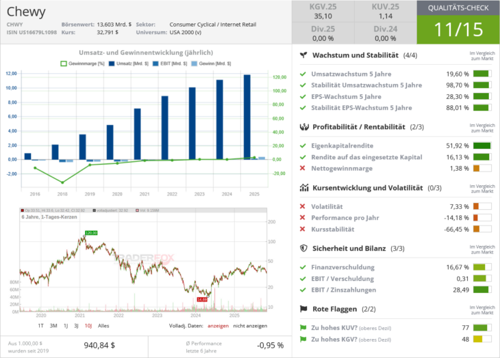 Chewy Qualitätscheck