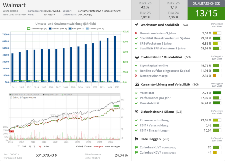 Walmart Qualitätscheck