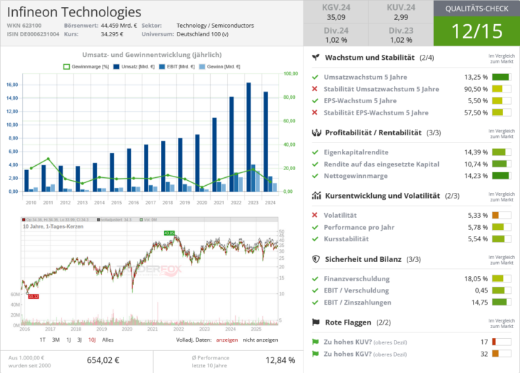 Infineon Technologies Qualitätscheck