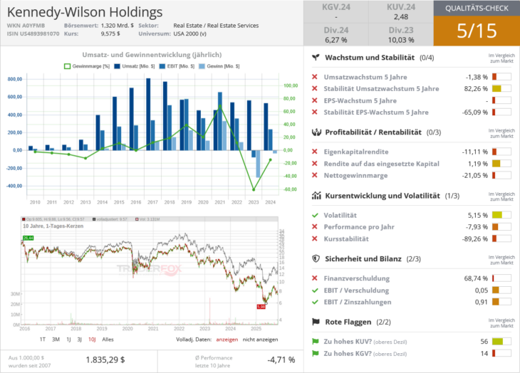 Kennedy-Wilson Holdings Qualitätscheck