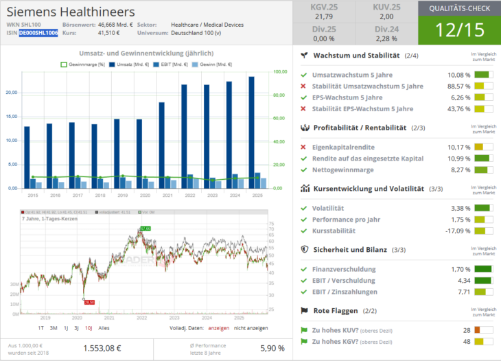 Qualitätscheck zur Aktie von Siemens Healthineers zur Einschätzung, ob die Aktie zum Investieren geeignet ist.