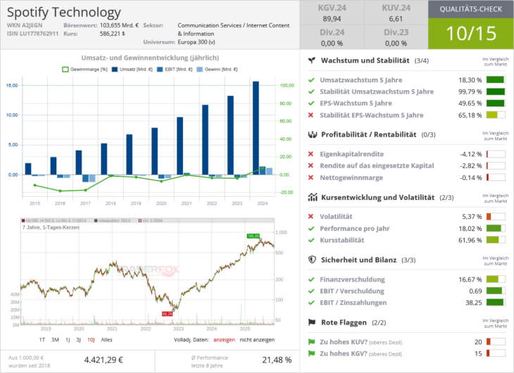 Spotify Technology Qualitätscheck