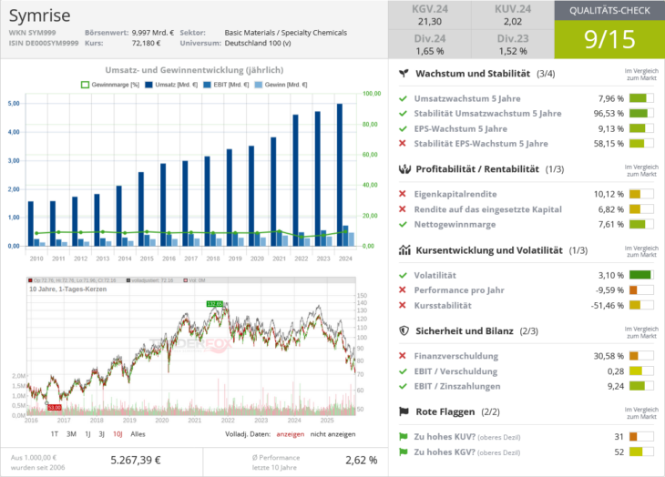 Symrise Qualitätscheck