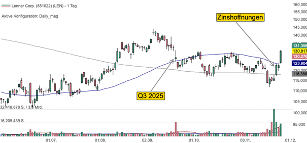 Tageschart der Lennar-Aktie