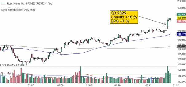 Tageschart der Ross-Stores-Aktie