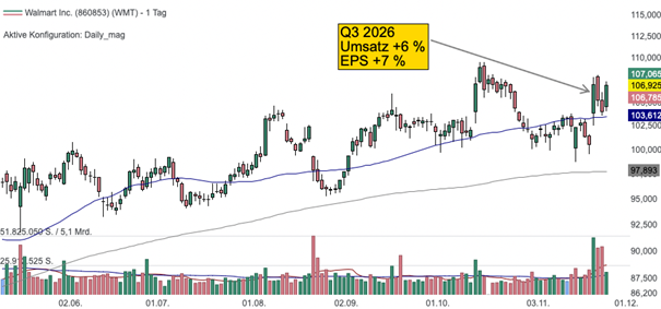 Tageschart der Walmart-Aktie