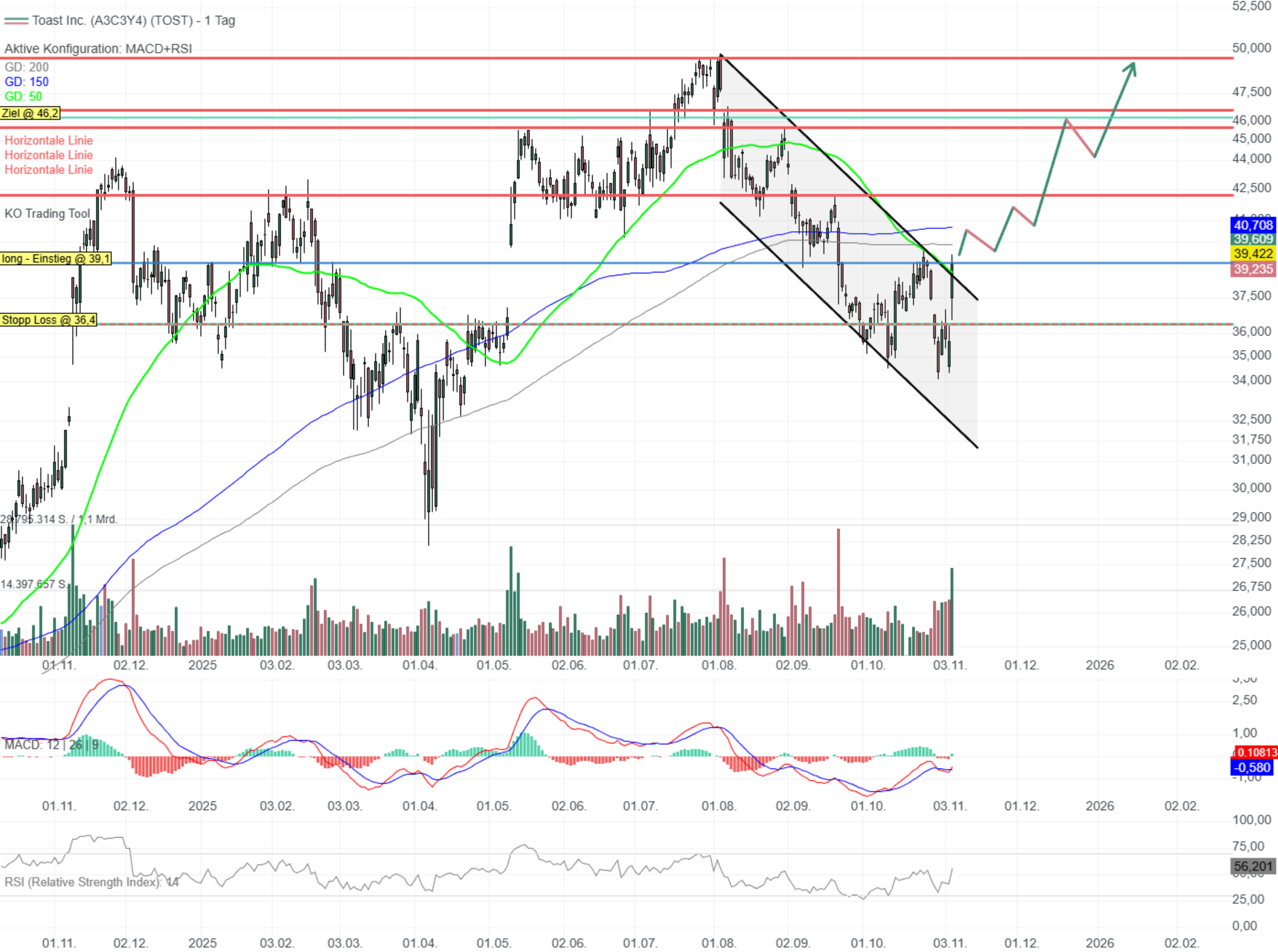 Chartanalyse Toast: Ist das der Befreiungsschlag?