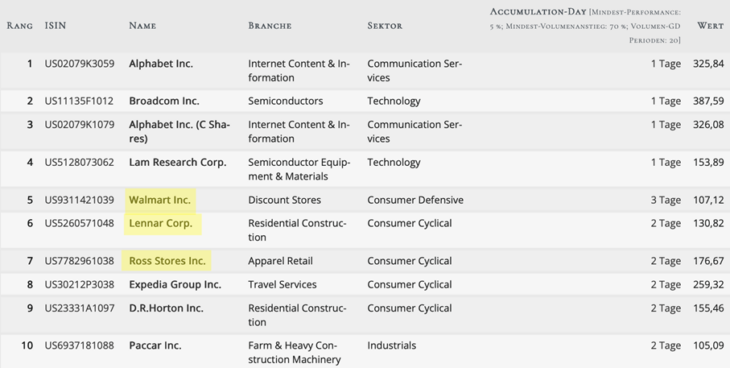 Top 10 Treffermenge des Accumulation-Screenings
