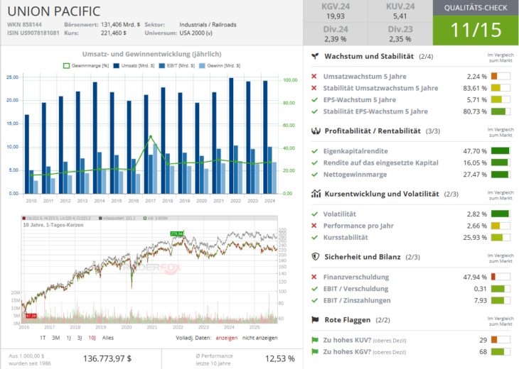 TraderFox Qualitätscheck für die Aktie von Union Pacific
