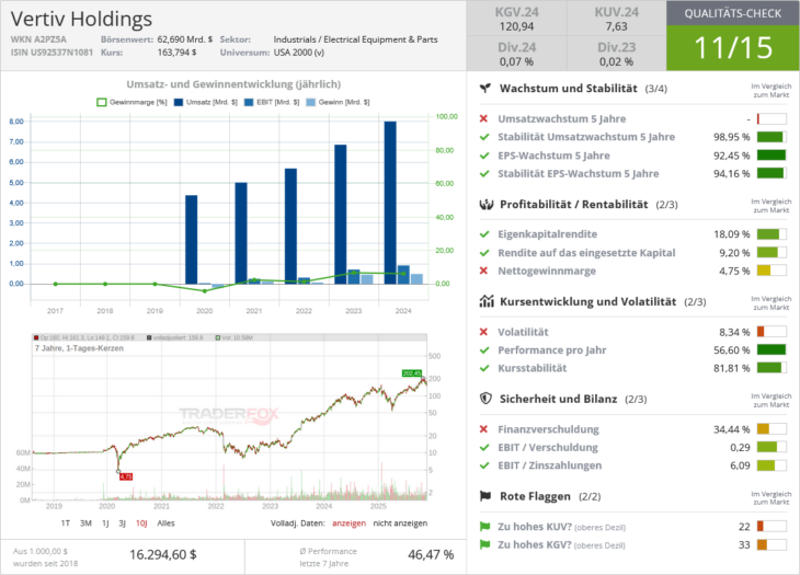 Vertiv Holdings Qualitätscheck