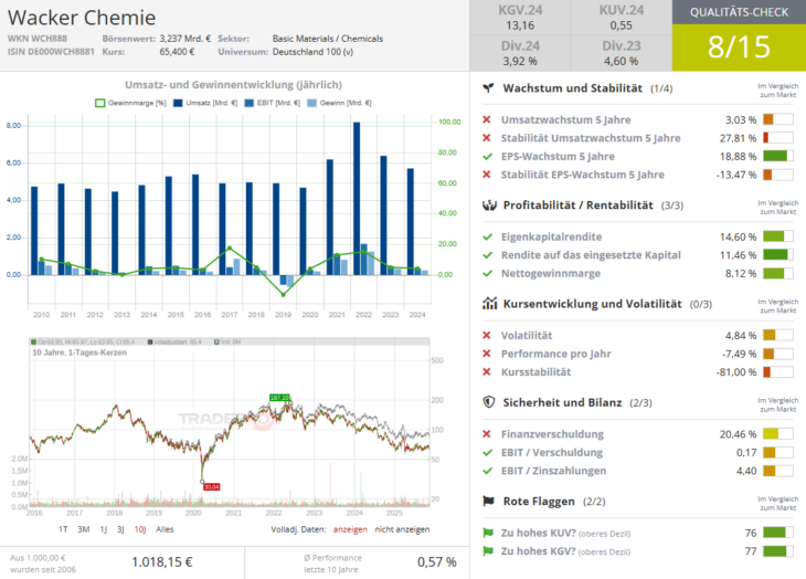 Qualitätscheck zur Aktie von Wacker Chemie zur Einschätzung, ob die Aktie zum Investieren geeignet ist.