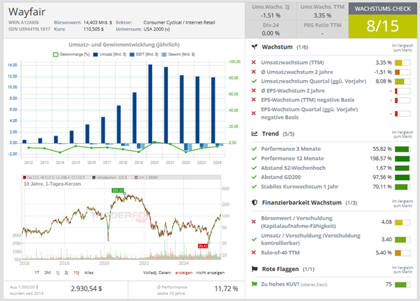 Wayfair Wachstumscheck