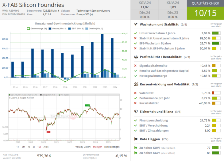 Qualitätscheck zur Aktie von X-FAB Silicon Foundries zur Einschätzung, ob die Aktie zum Investieren geeignet ist.