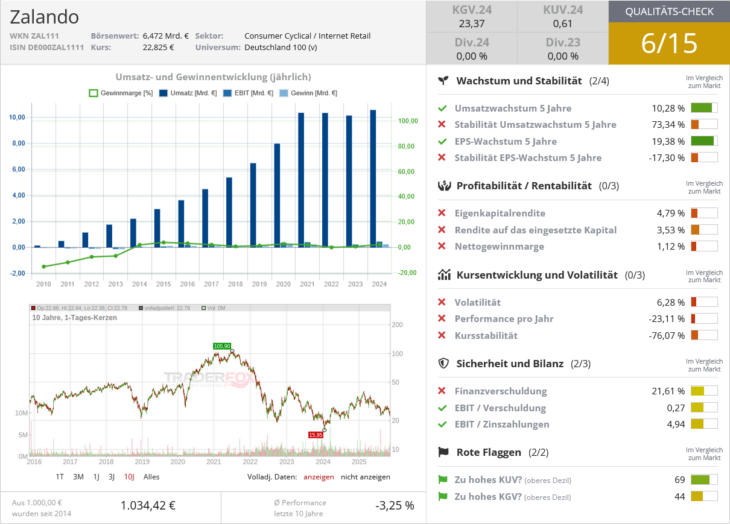 Zalando Qualitätscheck