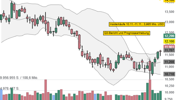 Freshworks Inc.: Prognoseanhebung und Insiderkäufe in Höhe von knapp 4,0 Mio. USD