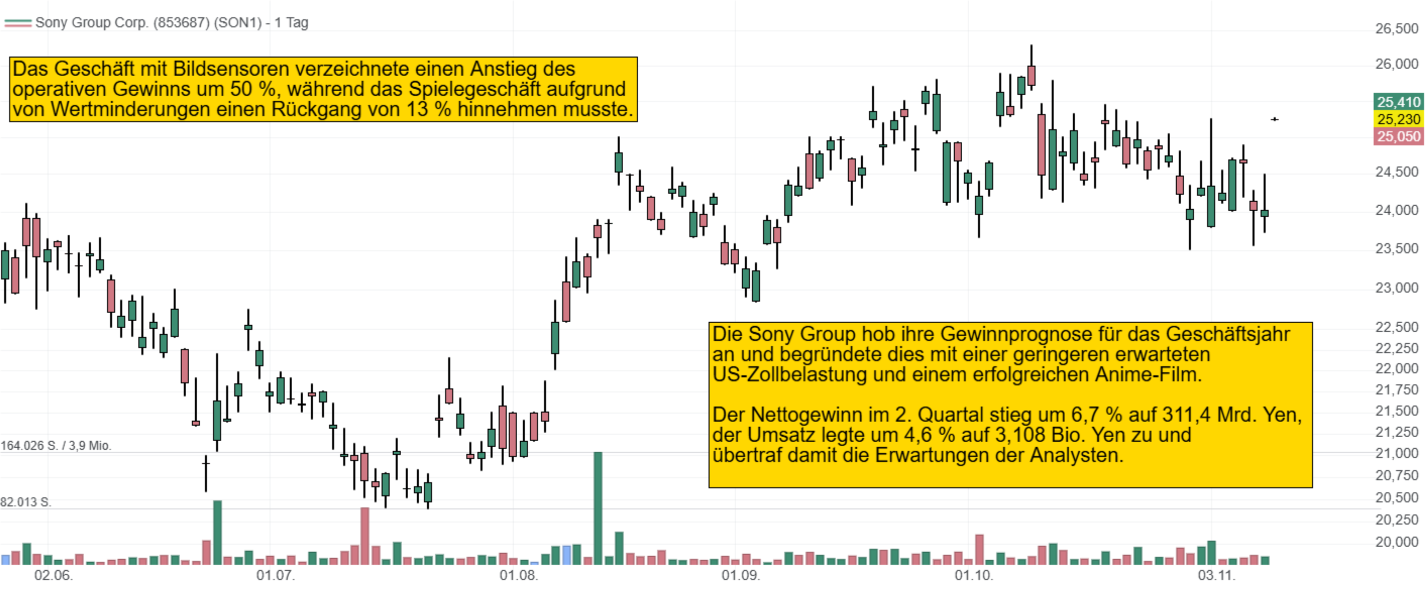 Sony Group hob ihre Gewinnprognose für das Geschäftsjahr  an und begründete dies mit einer geringeren erwarteten  US-Zollbelastung und einem erfolgreichen Anime-Film.  Der Nettogewinn im 2. Quartal stieg um 6,7 % auf 311,4 Mrd. Yen,  der Umsatz legte um 4,6 % auf 3,108 Bio. Yen zu und  übertraf damit die Erwartungen der Analysten.Das Geschäft mit Bildsensoren verzeichnete einen Anstieg des  operativen Gewinns um 50 %, während das Spielegeschäft aufgrund  von Wertminderungen einen Rückgang von 13 % hinnehmen musste.