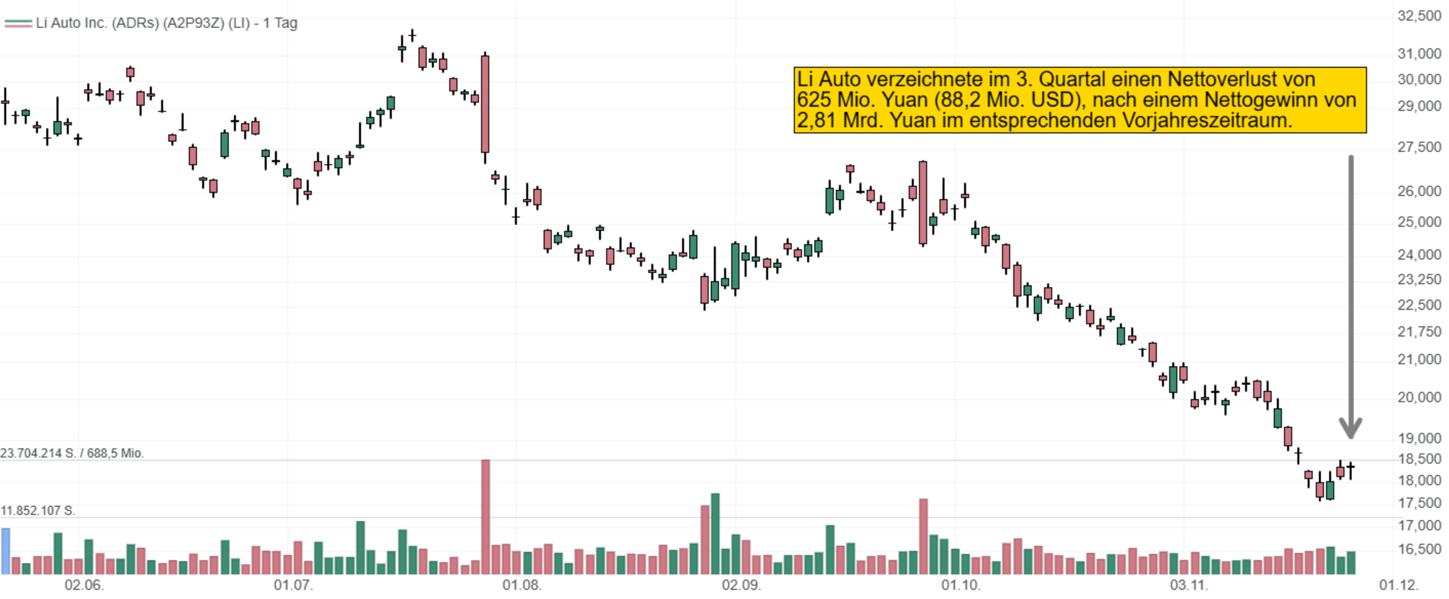 Li Auto verzeichnete im 3. Quartal einen Nettoverlust von  625 Mio. Yuan (88,2 Mio. USD), nach einem Nettogewinn von  2,81 Mrd. Yuan im entsprechenden Vorjahreszeitraum.