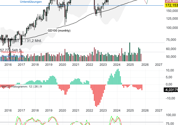 Chartanalyse Workday: Starke Quartalszahlen und optimistischer Ausblick treiben die Aktie