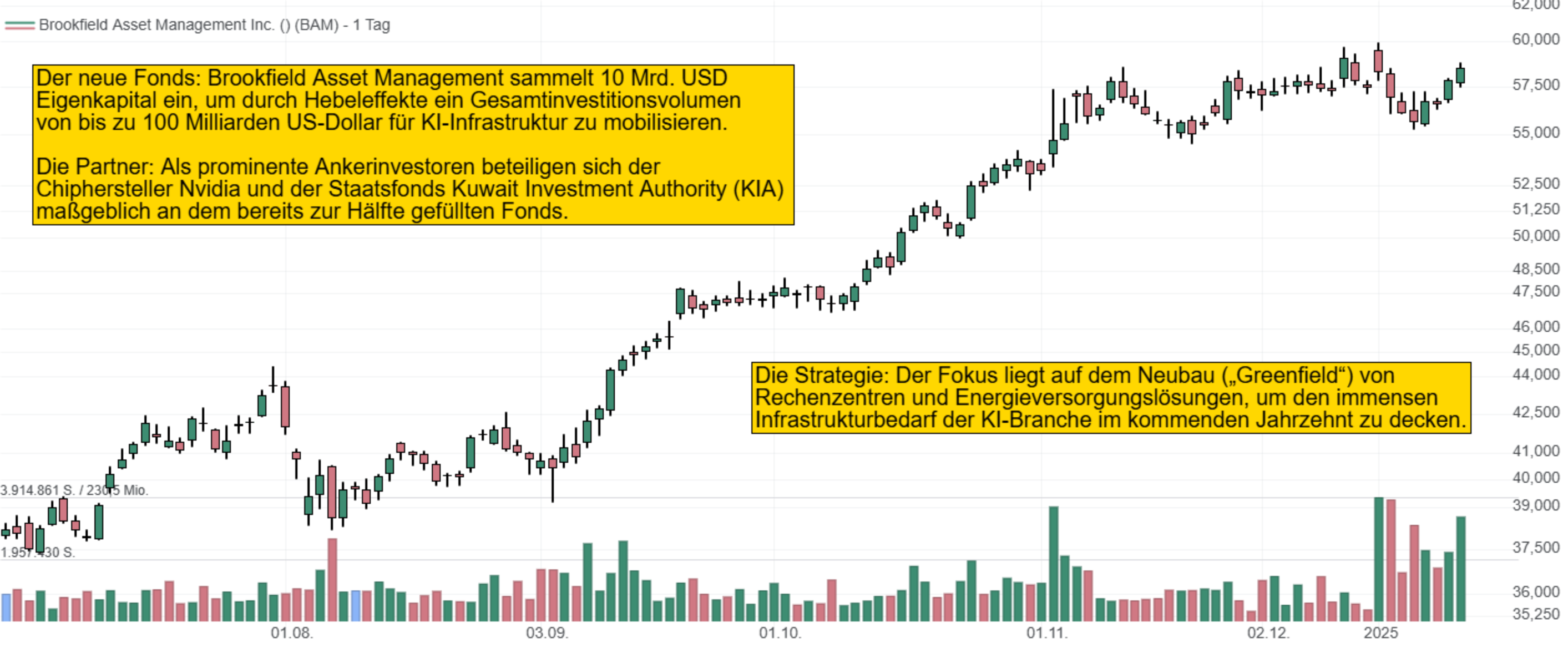 Der neue Fonds: Brookfield Asset Management sammelt 10 Mrd. USD Eigenkapital ein, um durch Hebeleffekte ein Gesamtinvestitionsvolumen von bis zu 100 Milliarden US-Dollar für KI-Infrastruktur zu mobilisieren. Die Partner: Als prominente Ankerinvestoren beteiligen sich der Chiphersteller Nvidia und der Staatsfonds Kuwait Investment Authority (KIA) maßgeblich an dem bereits zur Hälfte gefüllten Fonds.Die Strategie: Der Fokus liegt auf dem Neubau (