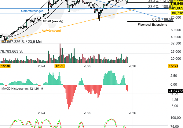 Chartanalyse Dell: KI-Boom treibt Rekordzahlen und ambitionierten Ausblick