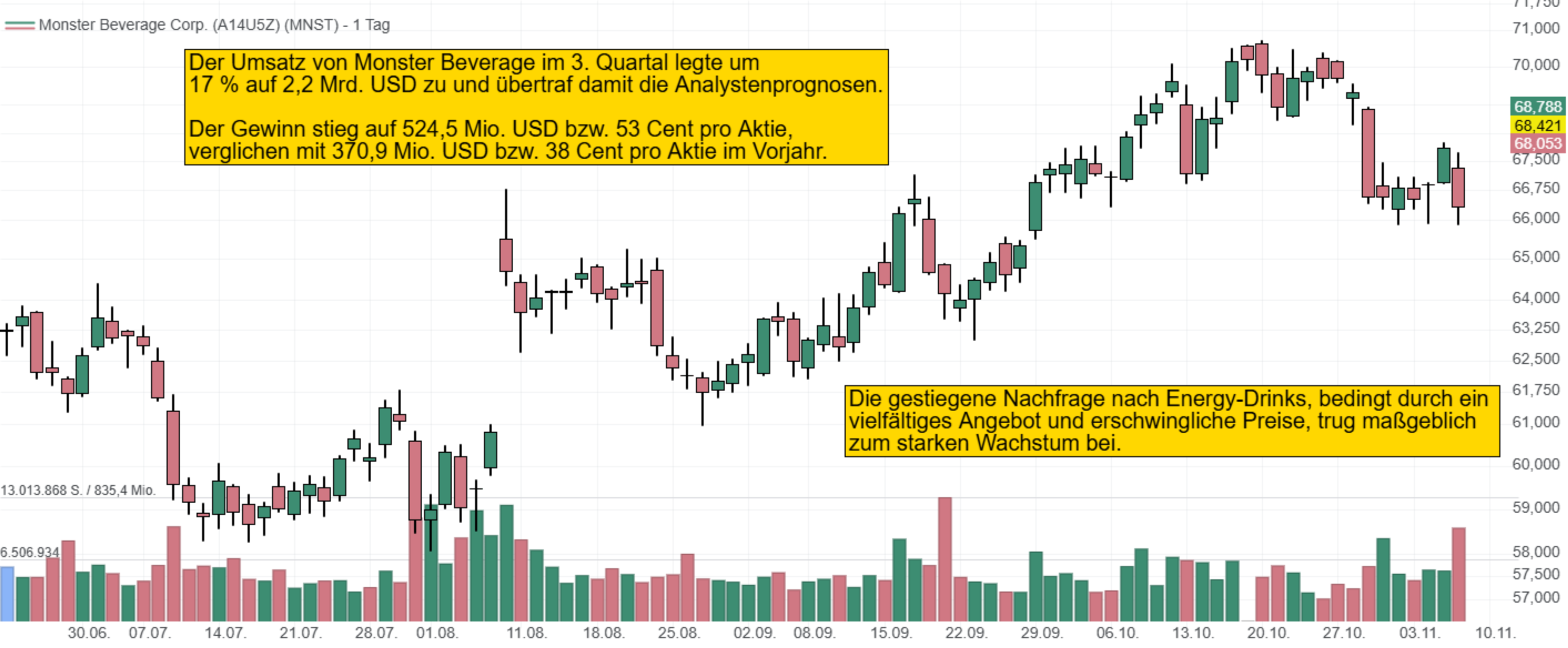 Der Umsatz von Monster Beverage im 3. Quartal legte um 17 % auf 2,2 Mrd. USD zu und übertraf damit die Analystenprognosen. Der Gewinn stieg auf 524,5 Mio. USD bzw. 53 Cent pro Aktie, verglichen mit 370,9 Mio. USD bzw. 38 Cent pro Aktie im Vorjahr.Die gestiegene Nachfrage nach Energy-Drinks, bedingt durch ein vielfältiges Angebot und erschwingliche Preise, trug maßgeblich zum starken Wachstum bei.