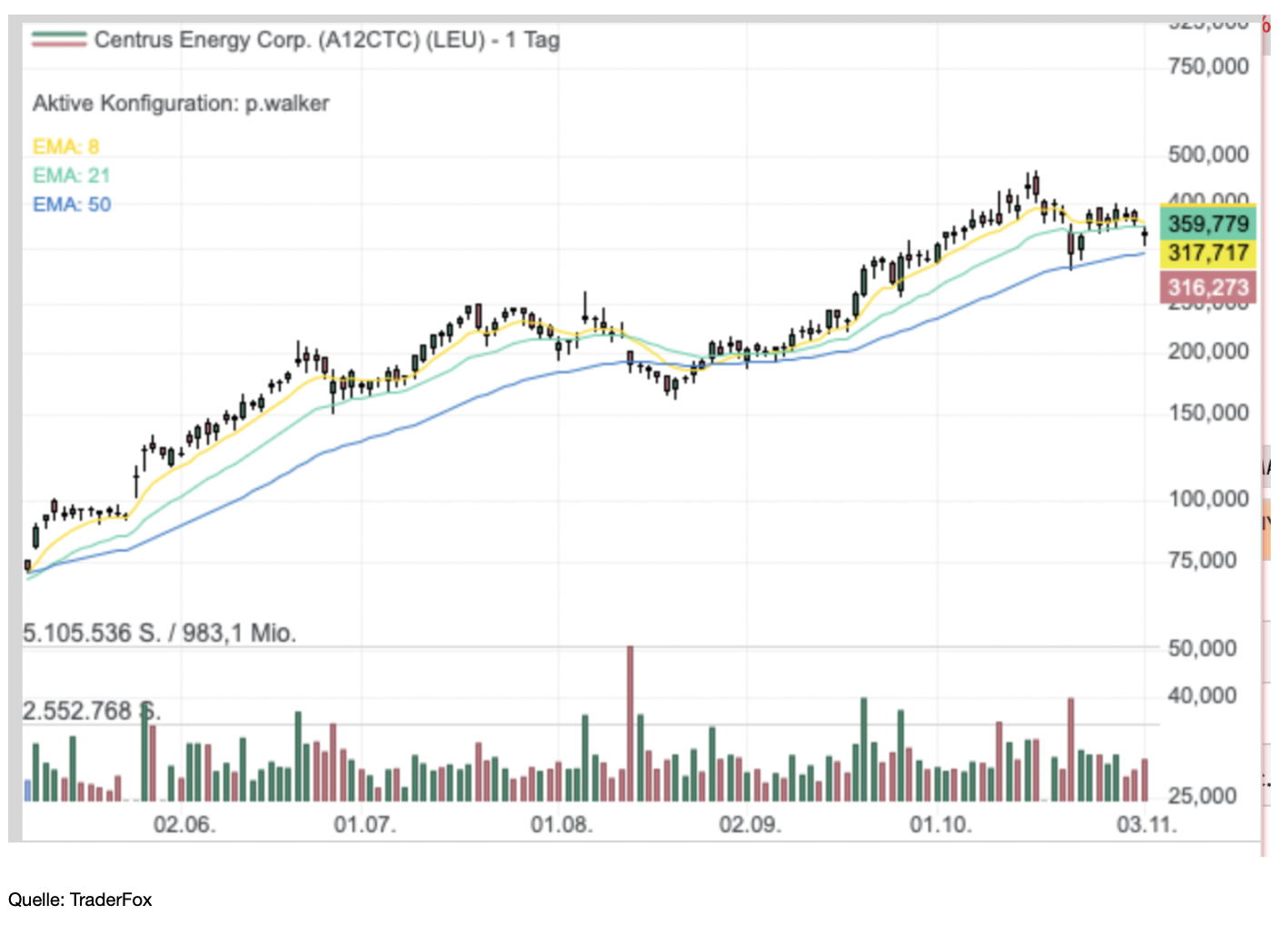 Aktie mit Konsolidierung am Hoch