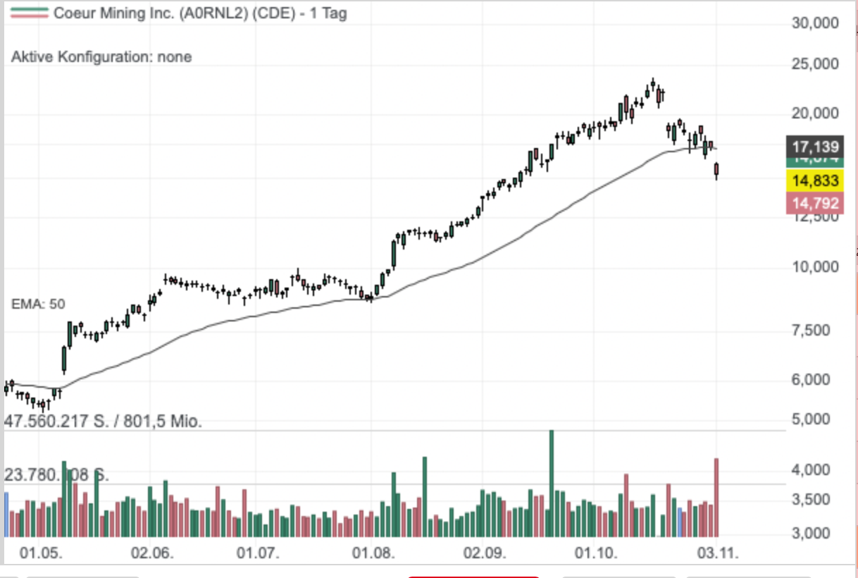 Aktei mit Rücksetzer