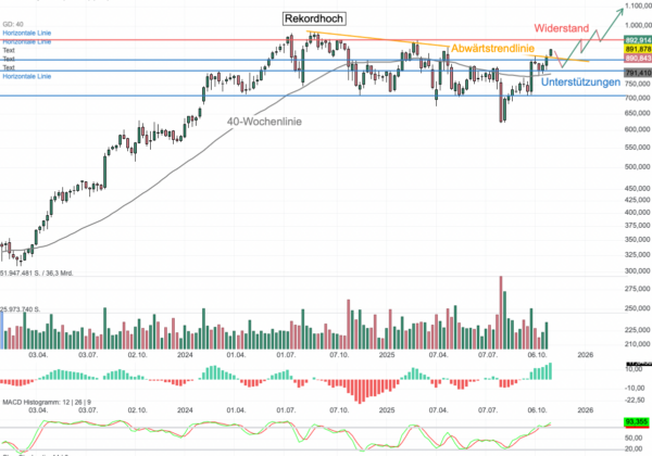 Chartanalyse Eli Lilly: Rekord-Q3-Umsätze mit Mounjaro und Zepbound - weiterhin hohe Wachstumsraten durch Abnehmpille Orforglipron!