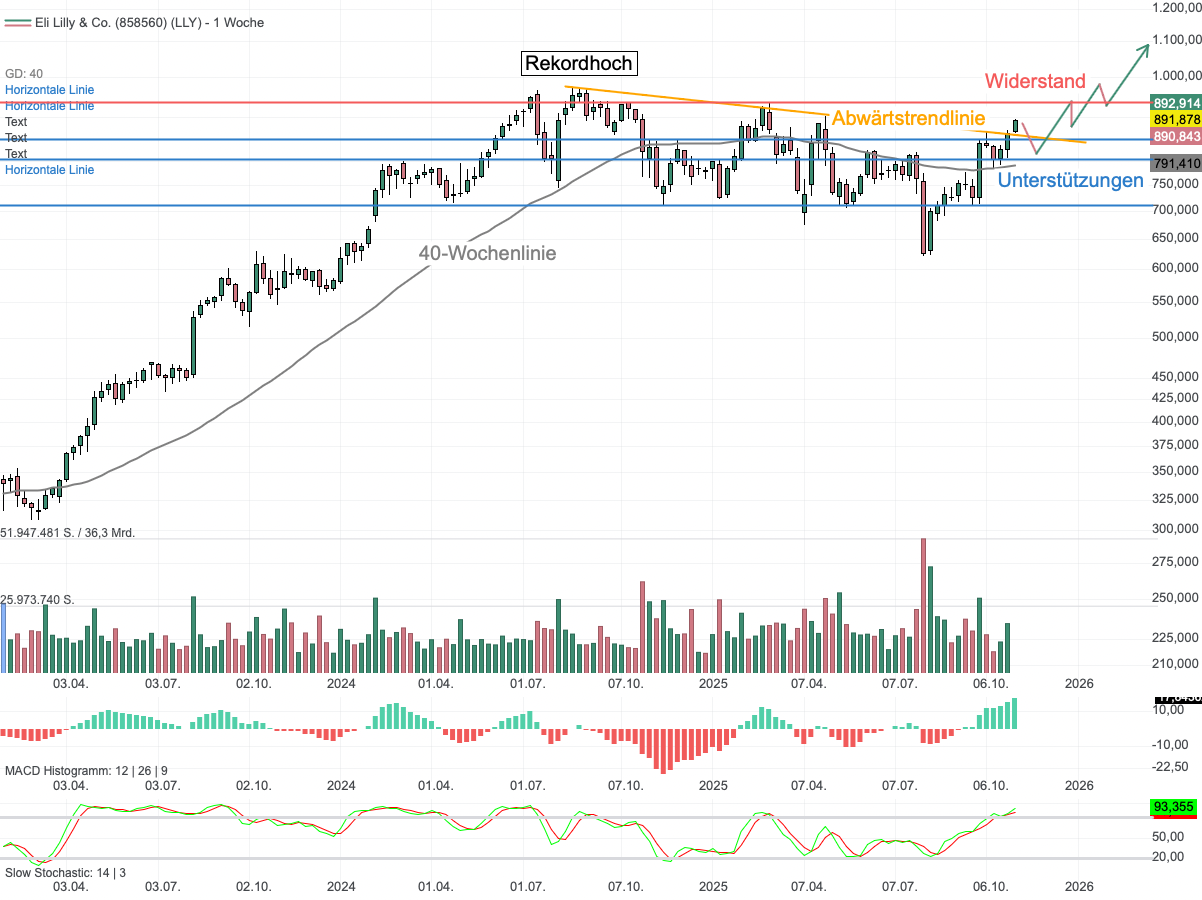 Chartanalyse Eli Lilly: Rekord-Q3-Umsätze mit Mounjaro und Zepbound - weiterhin hohe Wachstumsraten durch Abnehmpille Orforglipron!