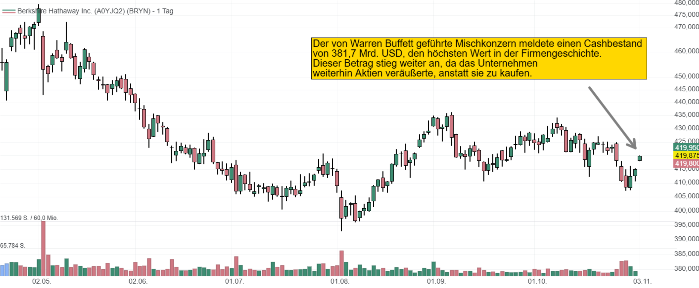 Der von Warren Buffett geführte Mischkonzern meldete einen Cashbestand von 381,7 Mrd. USD, den höchsten Wert in der Firmengeschichte. Dieser Betrag stieg weiter an, da das Unternehmen weiterhin Aktien veräußerte, anstatt sie zu kaufen.