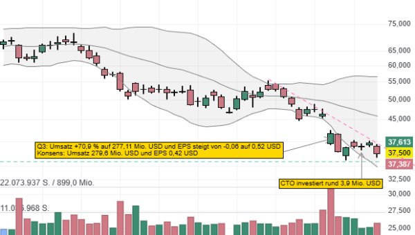 Upstart: Schwäche der US-Techs als antizyklische Kaufgelegenheit? - CTO investiert ca. 3,9 Mio. USD