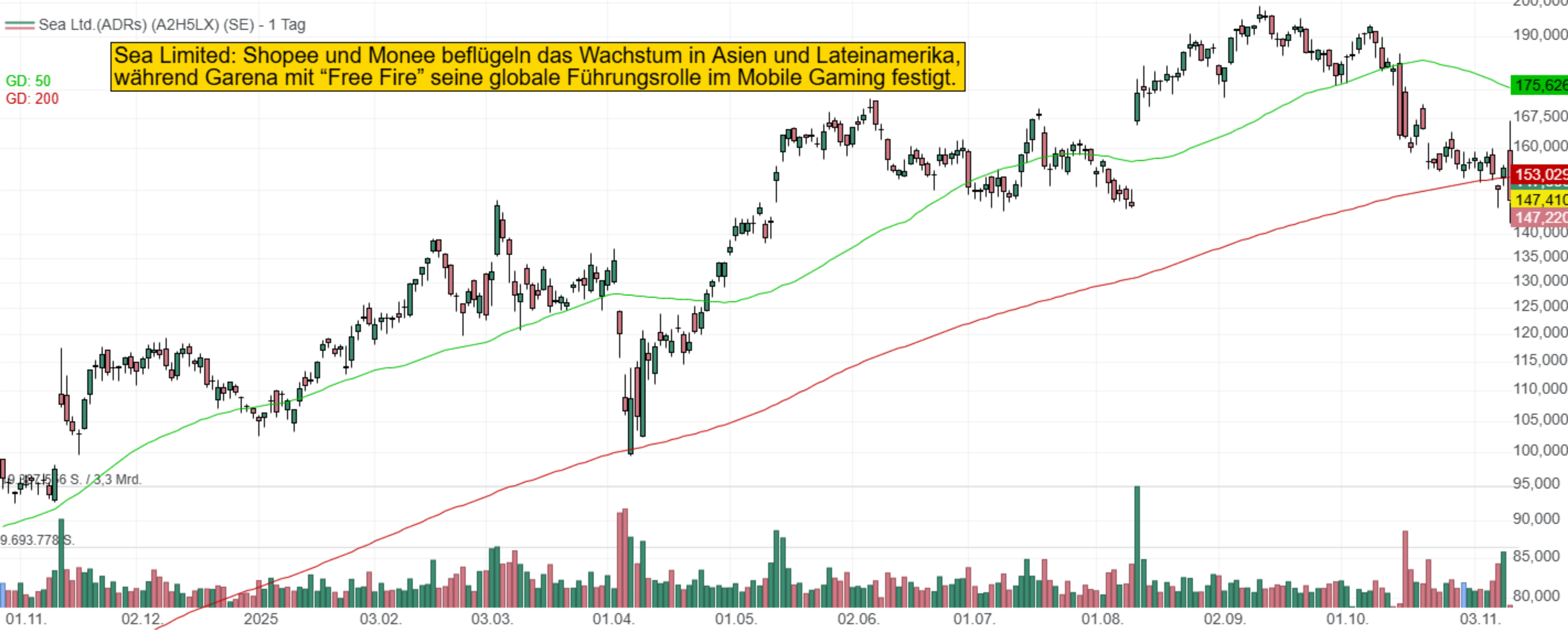 Sea Limited: Shopee und Monee beflügeln das Wachstum in Asien und Lateinamerika, während Garena mit "Free Fire" seine globale Führungsrolle im Mobile Gaming festigt.