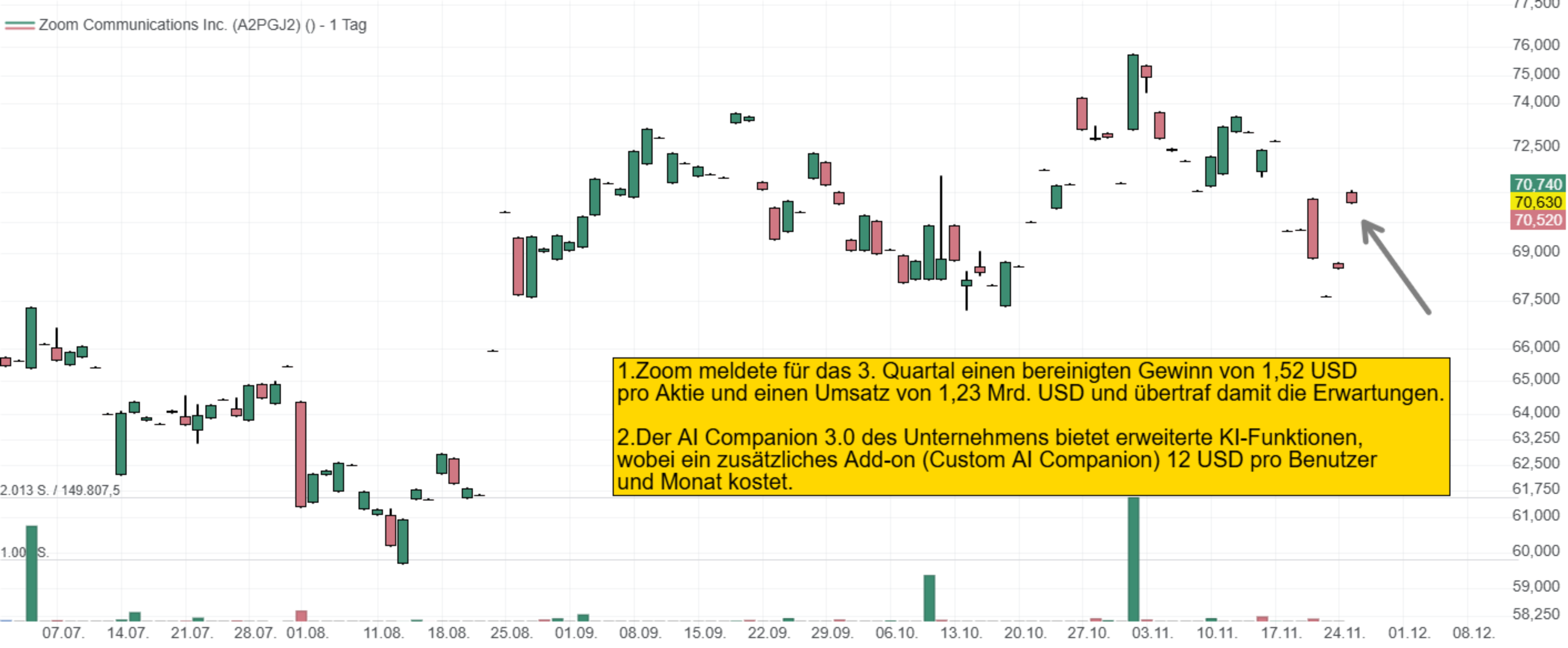 1.Zoom meldete für das 3. Quartal einen bereinigten Gewinn von 1,52 USD  pro Aktie und einen Umsatz von 1,23 Mrd. USD und übertraf damit die Erwartungen.  2.Der AI Companion 3.0 des Unternehmens bietet erweiterte KI-Funktionen,  wobei ein zusätzliches Add-on (Custom AI Companion) 12 USD pro Benutzer  und Monat kostet.