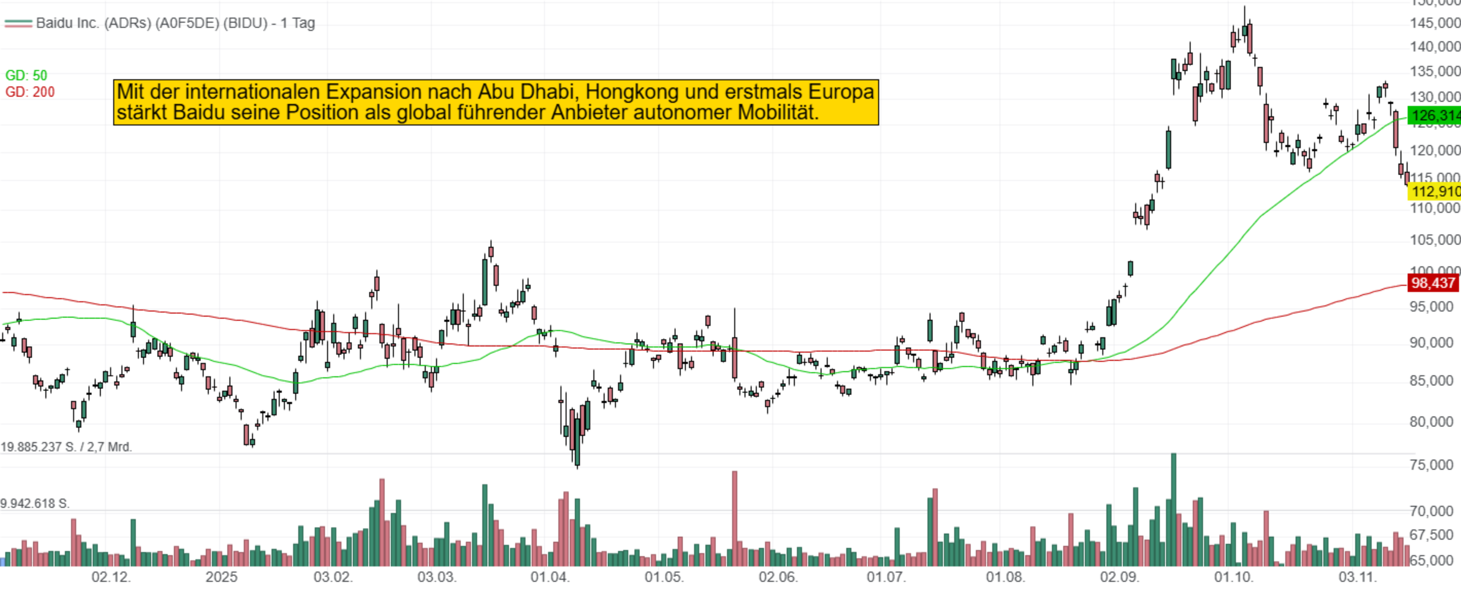 Mit der internationalen Expansion nach Abu Dhabi, Hongkong und erstmals Europa stärkt Baidu seine Position als global führender Anbieter autonomer Mobilität.