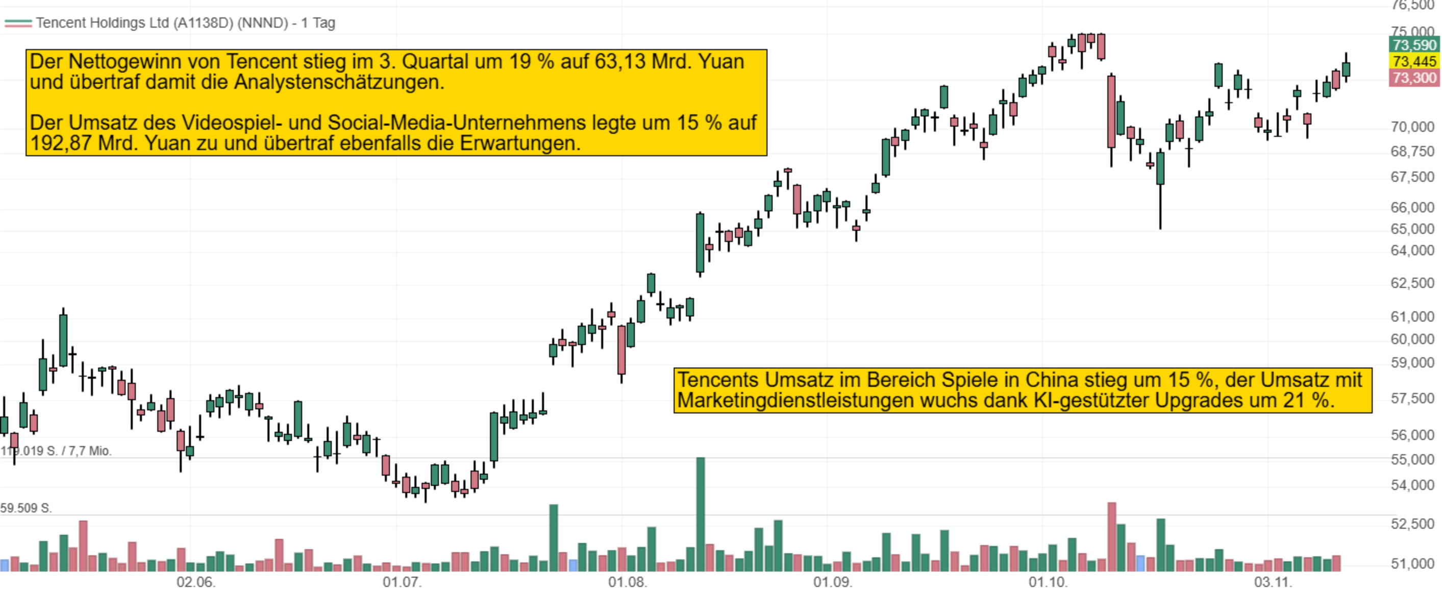 Der Nettogewinn von Tencent stieg im 3. Quartal um 19 % auf 63,13 Mrd. Yuan  und übertraf damit die Analystenschätzungen.  Der Umsatz des Videospiel- und Social-Media-Unternehmens legte um 15 % auf  192,87 Mrd. Yuan zu und übertraf ebenfalls die Erwartungen.Tencents Umsatz im Bereich Spiele in China stieg um 15 %, der Umsatz mit  Marketingdienstleistungen wuchs dank KI-gestützter Upgrades um 21 %.