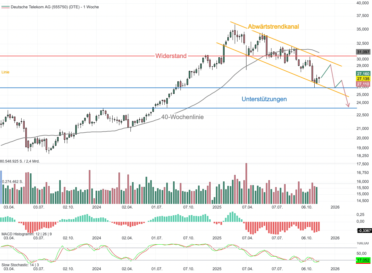 Chartanalyse Deutsche Telekom: Im Trendkanal gefangen - droht der Kursrutsch auf 23,50 Euro?